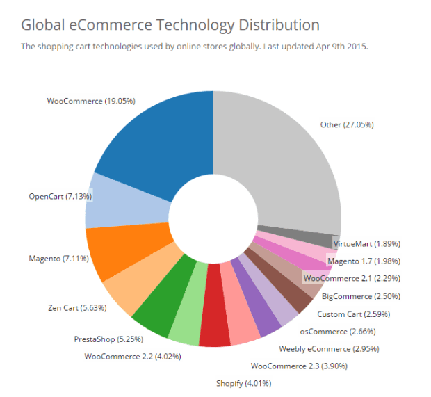 WooCommerce surpasse les attentes