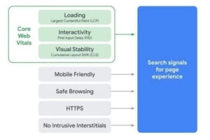 Experts en réparation de sites WordPress - La Clinique Wordpress Montréal core web vitals 300x200